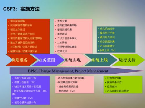 IT信息系統項目咨詢方法論 信息技術咨詢服務的核心實踐